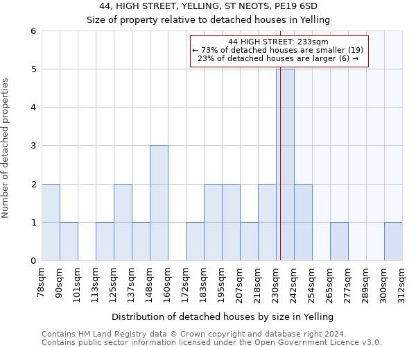 44, HIGH STREET, YELLING, ST NEOTS, PE19 6SD: Size of property relative to detached houses in Yelling
