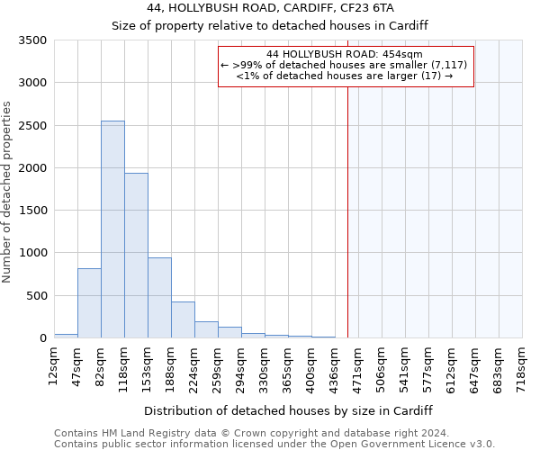 44, HOLLYBUSH ROAD, CARDIFF, CF23 6TA: Size of property relative to detached houses in Cardiff