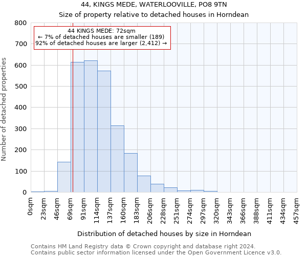 44, KINGS MEDE, WATERLOOVILLE, PO8 9TN: Size of property relative to detached houses in Horndean