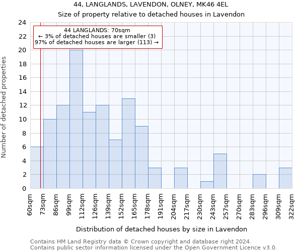 44, LANGLANDS, LAVENDON, OLNEY, MK46 4EL: Size of property relative to detached houses in Lavendon
