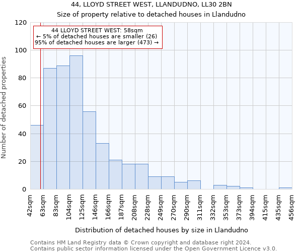 44, LLOYD STREET WEST, LLANDUDNO, LL30 2BN: Size of property relative to detached houses in Llandudno