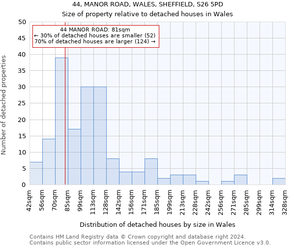 44, MANOR ROAD, WALES, SHEFFIELD, S26 5PD: Size of property relative to detached houses in Wales