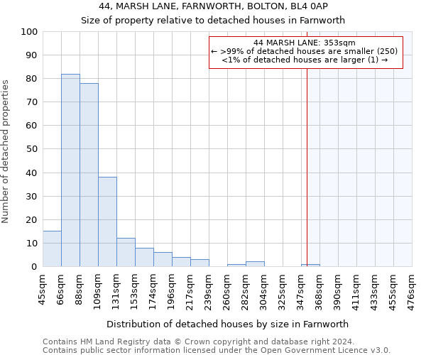 44, MARSH LANE, FARNWORTH, BOLTON, BL4 0AP: Size of property relative to detached houses in Farnworth