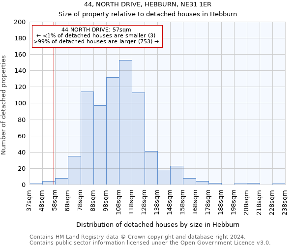 44, NORTH DRIVE, HEBBURN, NE31 1ER: Size of property relative to detached houses in Hebburn