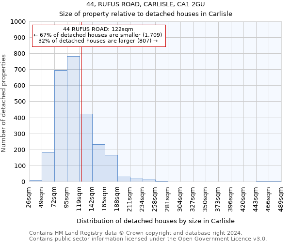 44, RUFUS ROAD, CARLISLE, CA1 2GU: Size of property relative to detached houses in Carlisle