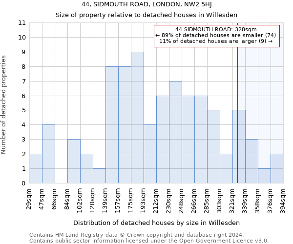 44, SIDMOUTH ROAD, LONDON, NW2 5HJ: Size of property relative to detached houses in Willesden