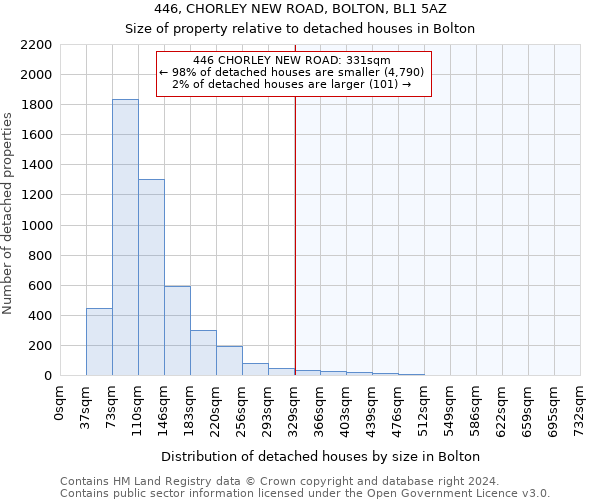 446, CHORLEY NEW ROAD, BOLTON, BL1 5AZ: Size of property relative to detached houses in Bolton