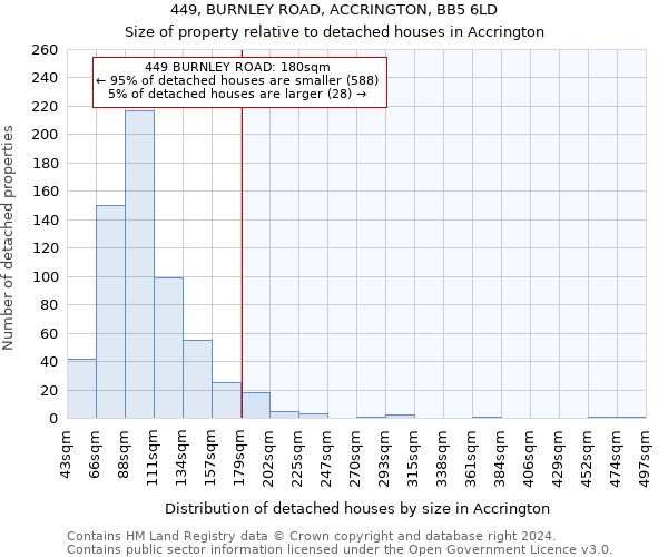 449, BURNLEY ROAD, ACCRINGTON, BB5 6LD: Size of property relative to detached houses in Accrington