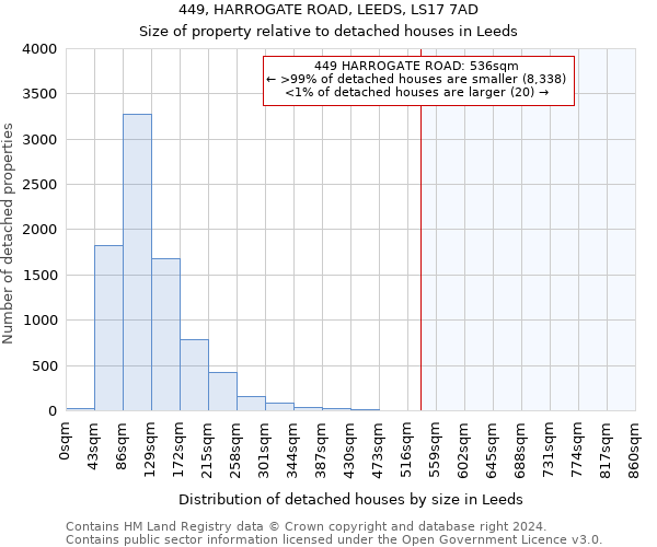 449, HARROGATE ROAD, LEEDS, LS17 7AD: Size of property relative to detached houses in Leeds