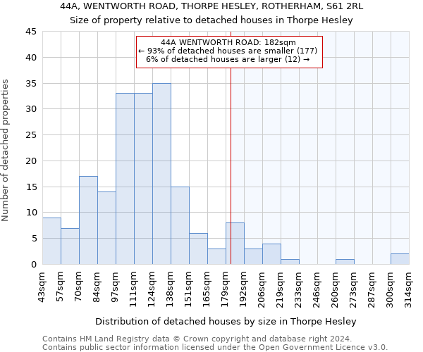 44A, WENTWORTH ROAD, THORPE HESLEY, ROTHERHAM, S61 2RL: Size of property relative to detached houses in Thorpe Hesley