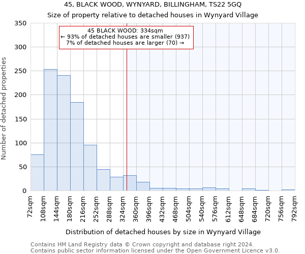 45, BLACK WOOD, WYNYARD, BILLINGHAM, TS22 5GQ: Size of property relative to detached houses in Wynyard Village
