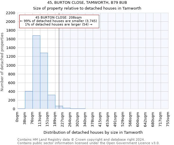 45, BURTON CLOSE, TAMWORTH, B79 8UB: Size of property relative to detached houses in Tamworth