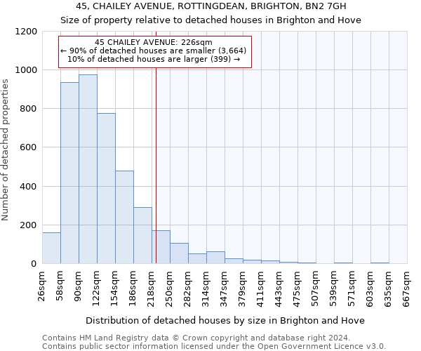 45, CHAILEY AVENUE, ROTTINGDEAN, BRIGHTON, BN2 7GH: Size of property relative to detached houses in Brighton and Hove