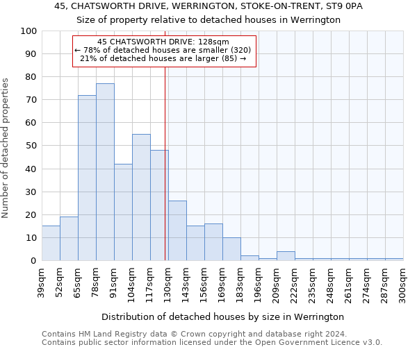 45, CHATSWORTH DRIVE, WERRINGTON, STOKE-ON-TRENT, ST9 0PA: Size of property relative to detached houses in Werrington