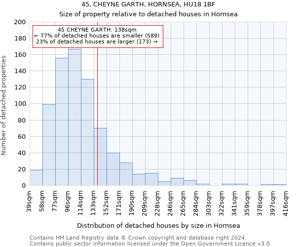 45, CHEYNE GARTH, HORNSEA, HU18 1BF: Size of property relative to detached houses in Hornsea