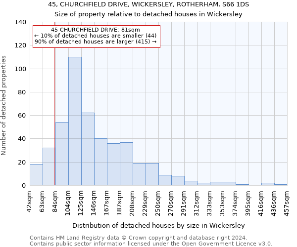 45, CHURCHFIELD DRIVE, WICKERSLEY, ROTHERHAM, S66 1DS: Size of property relative to detached houses in Wickersley