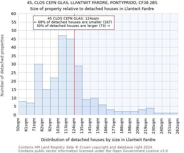 45, CLOS CEFN GLAS, LLANTWIT FARDRE, PONTYPRIDD, CF38 2BS: Size of property relative to detached houses in Llantwit Fardre