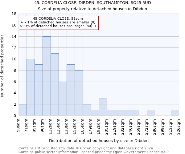 45, CORDELIA CLOSE, DIBDEN, SOUTHAMPTON, SO45 5UD: Size of property relative to detached houses in Dibden