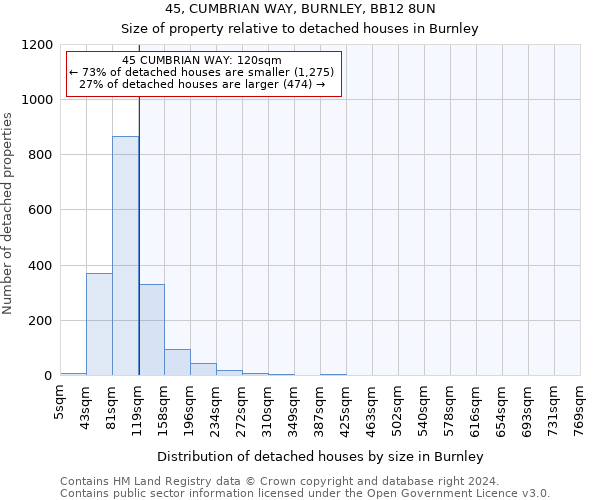 45, CUMBRIAN WAY, BURNLEY, BB12 8UN: Size of property relative to detached houses in Burnley
