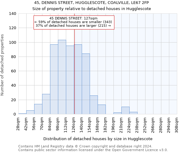 45, DENNIS STREET, HUGGLESCOTE, COALVILLE, LE67 2FP: Size of property relative to detached houses in Hugglescote