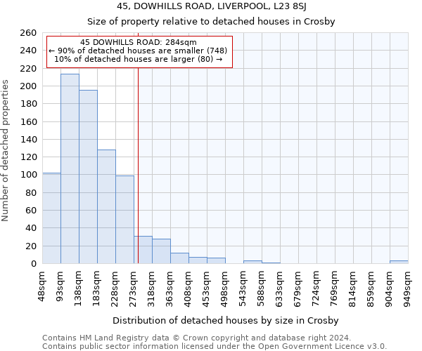 45, DOWHILLS ROAD, LIVERPOOL, L23 8SJ: Size of property relative to detached houses in Crosby