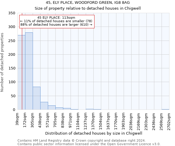45, ELY PLACE, WOODFORD GREEN, IG8 8AG: Size of property relative to detached houses in Chigwell