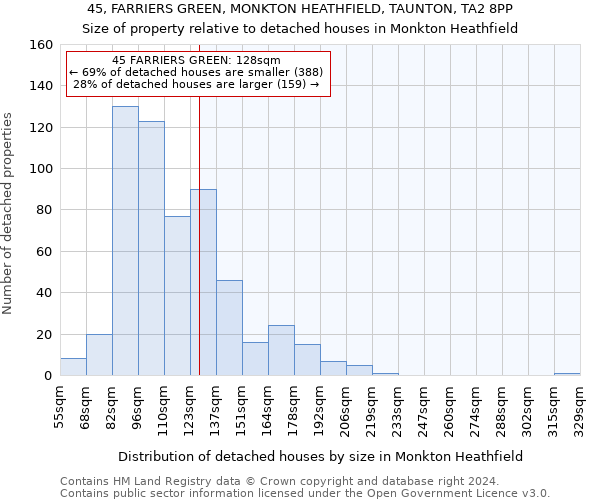45, FARRIERS GREEN, MONKTON HEATHFIELD, TAUNTON, TA2 8PP: Size of property relative to detached houses in Monkton Heathfield