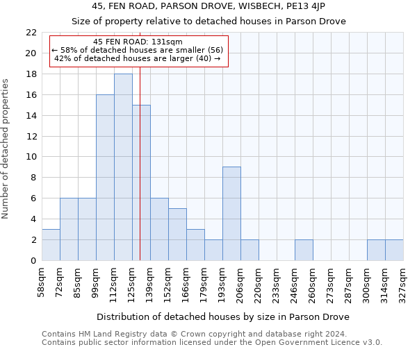 45, FEN ROAD, PARSON DROVE, WISBECH, PE13 4JP: Size of property relative to detached houses in Parson Drove