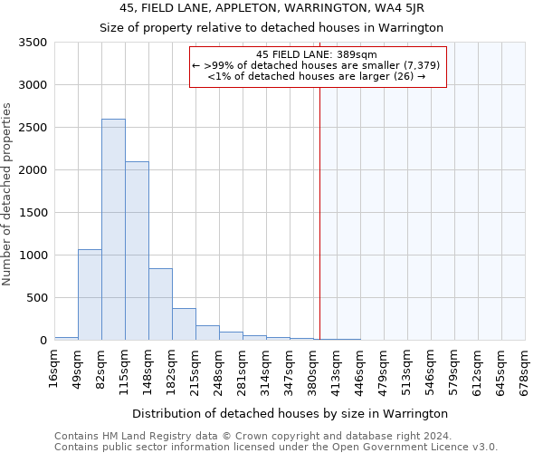 45, FIELD LANE, APPLETON, WARRINGTON, WA4 5JR: Size of property relative to detached houses in Warrington