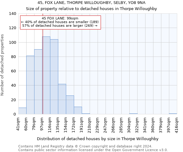 45, FOX LANE, THORPE WILLOUGHBY, SELBY, YO8 9NA: Size of property relative to detached houses in Thorpe Willoughby