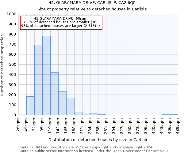 45, GLARAMARA DRIVE, CARLISLE, CA2 6QP: Size of property relative to detached houses in Carlisle