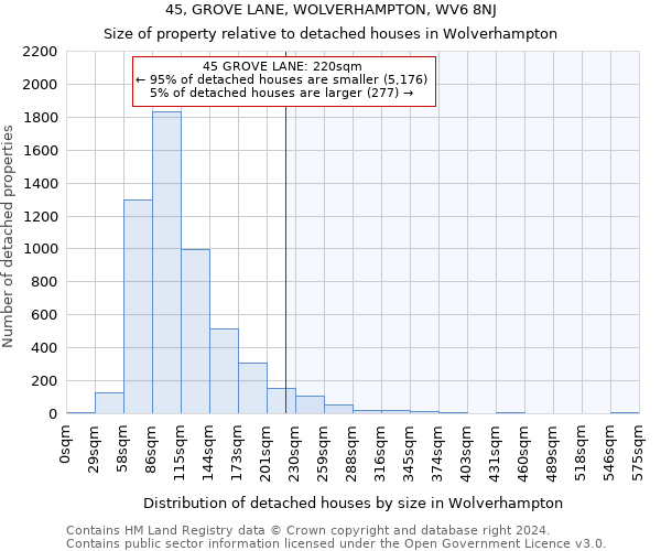 45, GROVE LANE, WOLVERHAMPTON, WV6 8NJ: Size of property relative to detached houses in Wolverhampton