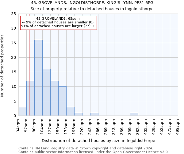 45, GROVELANDS, INGOLDISTHORPE, KING'S LYNN, PE31 6PG: Size of property relative to detached houses in Ingoldisthorpe