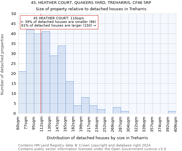 45, HEATHER COURT, QUAKERS YARD, TREHARRIS, CF46 5RP: Size of property relative to detached houses in Treharris