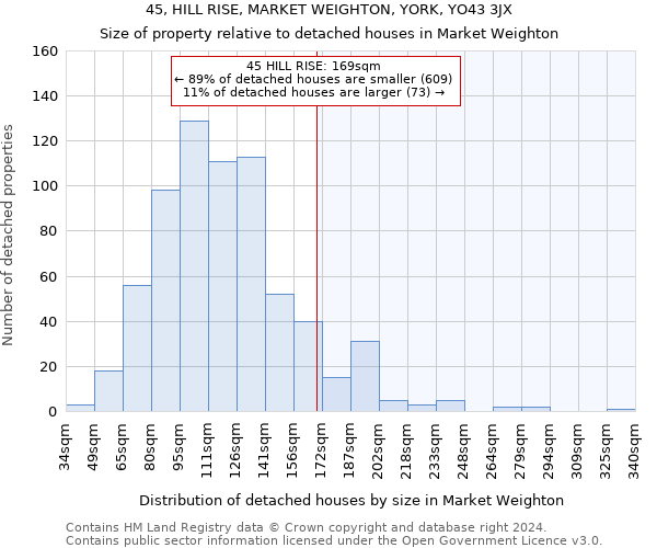 45, HILL RISE, MARKET WEIGHTON, YORK, YO43 3JX: Size of property relative to detached houses in Market Weighton