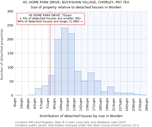 45, HOME PARK DRIVE, BUCKSHAW VILLAGE, CHORLEY, PR7 7EA: Size of property relative to detached houses in Worden