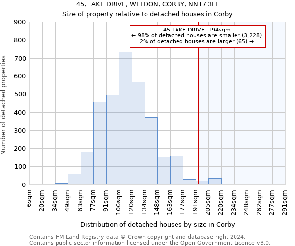 45, LAKE DRIVE, WELDON, CORBY, NN17 3FE: Size of property relative to detached houses in Corby