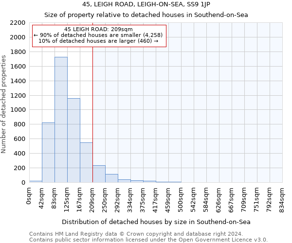 45, LEIGH ROAD, LEIGH-ON-SEA, SS9 1JP: Size of property relative to detached houses in Southend-on-Sea
