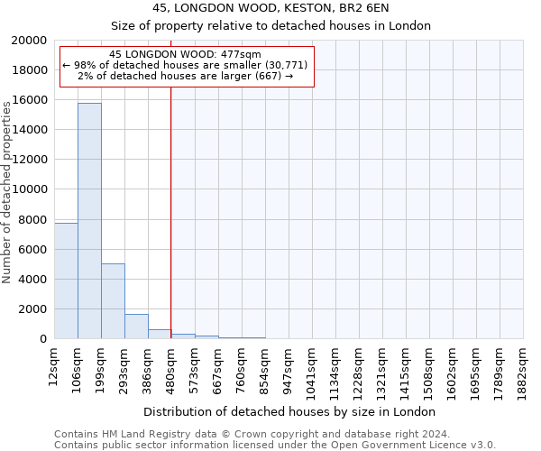 45, LONGDON WOOD, KESTON, BR2 6EN: Size of property relative to detached houses in London