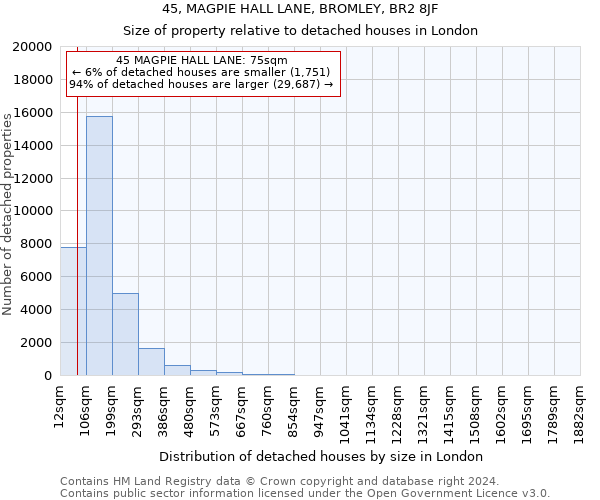 45, MAGPIE HALL LANE, BROMLEY, BR2 8JF: Size of property relative to detached houses in London