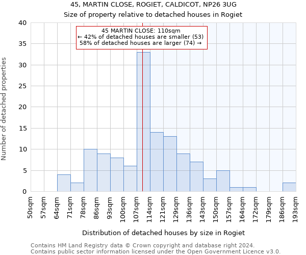 45, MARTIN CLOSE, ROGIET, CALDICOT, NP26 3UG: Size of property relative to detached houses in Rogiet