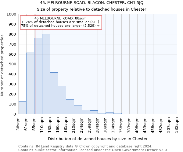 45, MELBOURNE ROAD, BLACON, CHESTER, CH1 5JQ: Size of property relative to detached houses in Chester