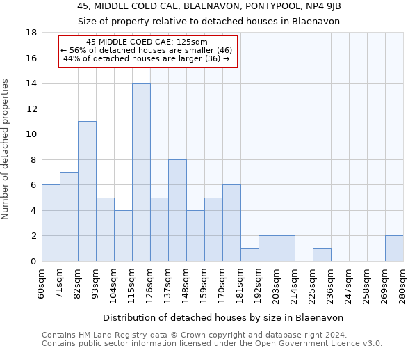 45, MIDDLE COED CAE, BLAENAVON, PONTYPOOL, NP4 9JB: Size of property relative to detached houses in Blaenavon