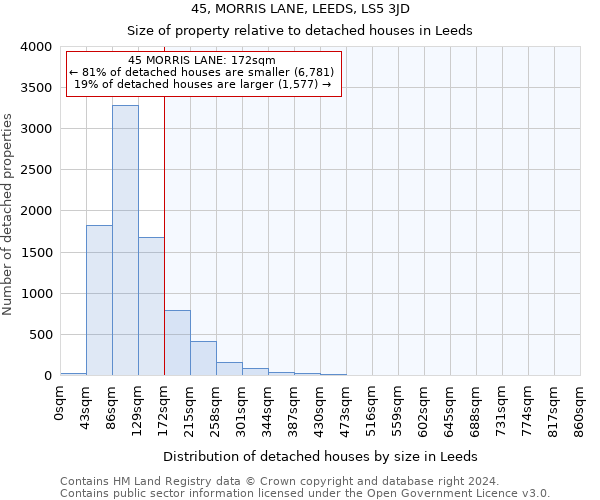 45, MORRIS LANE, LEEDS, LS5 3JD: Size of property relative to detached houses in Leeds