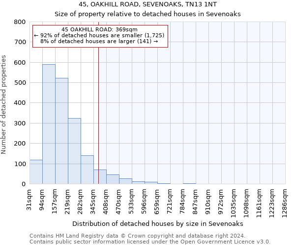 45, OAKHILL ROAD, SEVENOAKS, TN13 1NT: Size of property relative to detached houses in Sevenoaks