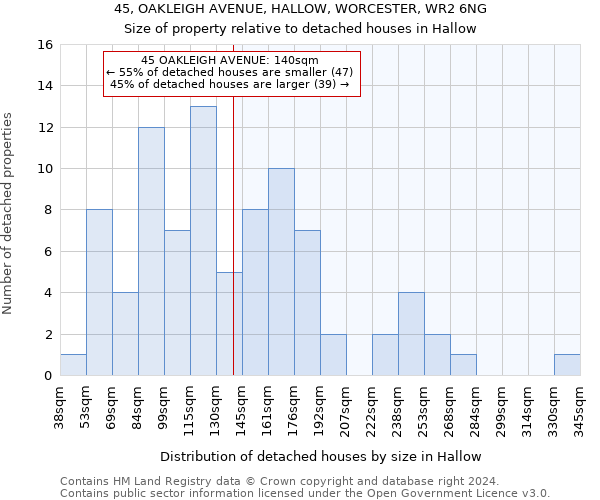 45, OAKLEIGH AVENUE, HALLOW, WORCESTER, WR2 6NG: Size of property relative to detached houses in Hallow