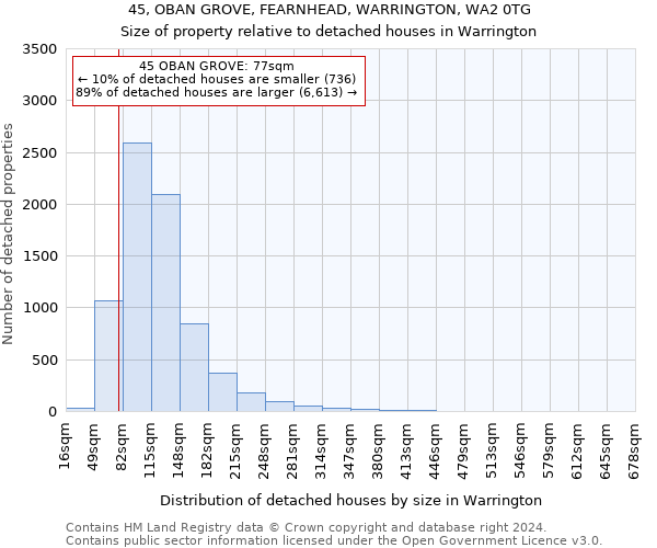 45, OBAN GROVE, FEARNHEAD, WARRINGTON, WA2 0TG: Size of property relative to detached houses in Warrington