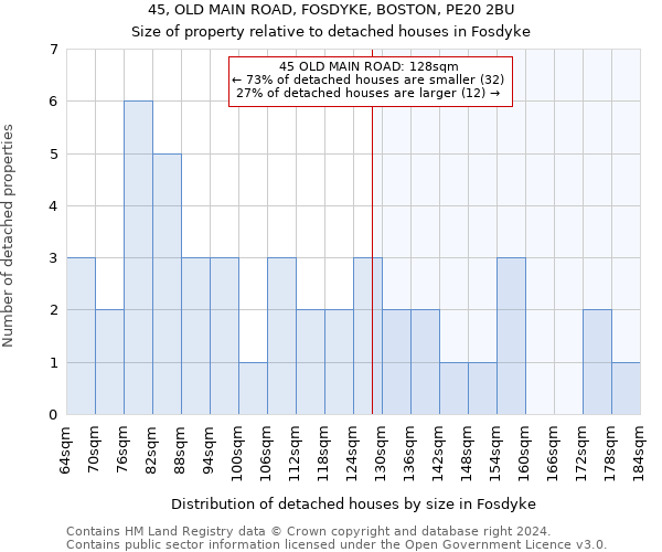 45, OLD MAIN ROAD, FOSDYKE, BOSTON, PE20 2BU: Size of property relative to detached houses in Fosdyke