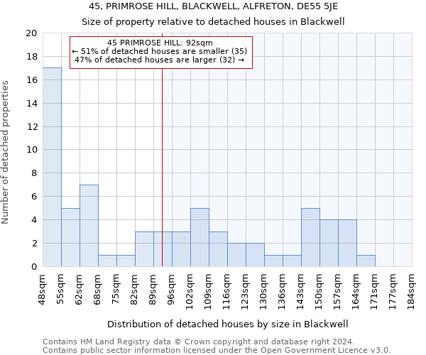 45, PRIMROSE HILL, BLACKWELL, ALFRETON, DE55 5JE: Size of property relative to detached houses in Blackwell