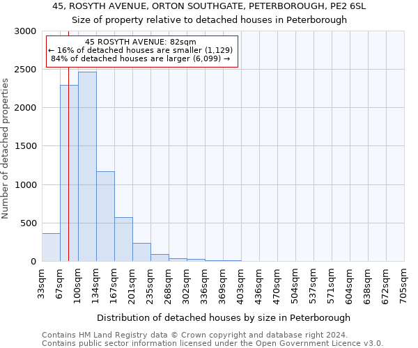 45, ROSYTH AVENUE, ORTON SOUTHGATE, PETERBOROUGH, PE2 6SL: Size of property relative to detached houses in Peterborough
